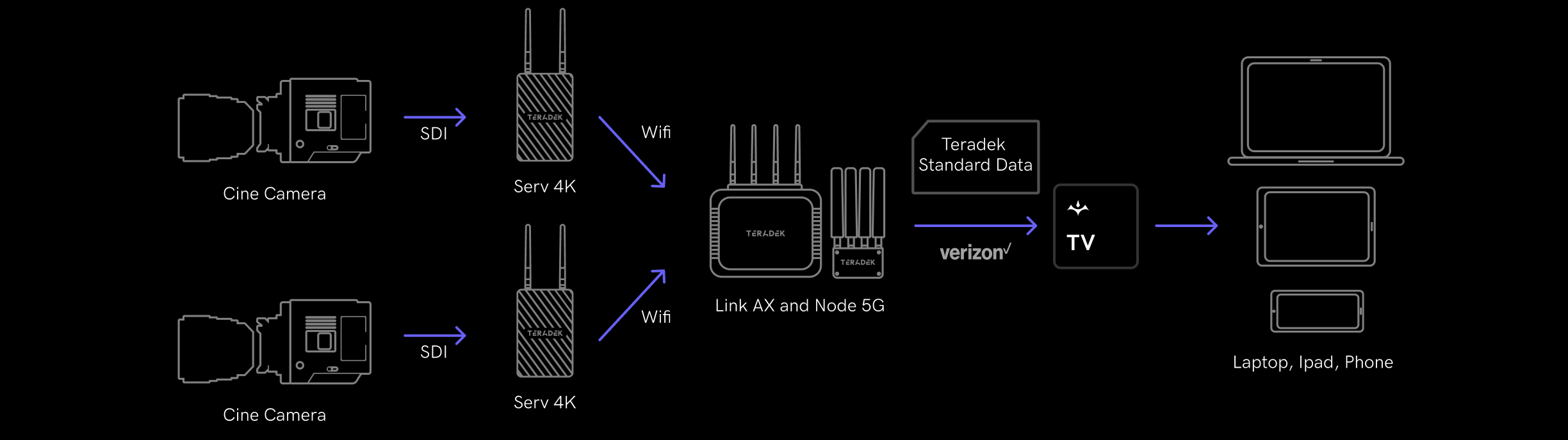Teradek Data Workflow Remote Live Video Streaming