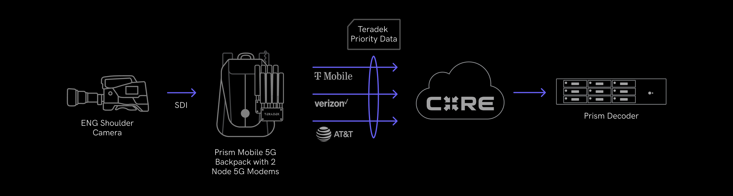 Teradek Data Workflow Live Contribution