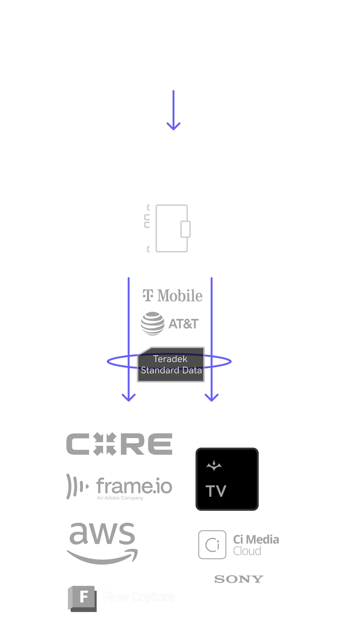 Teradek Data Workflow Camera to Cloud