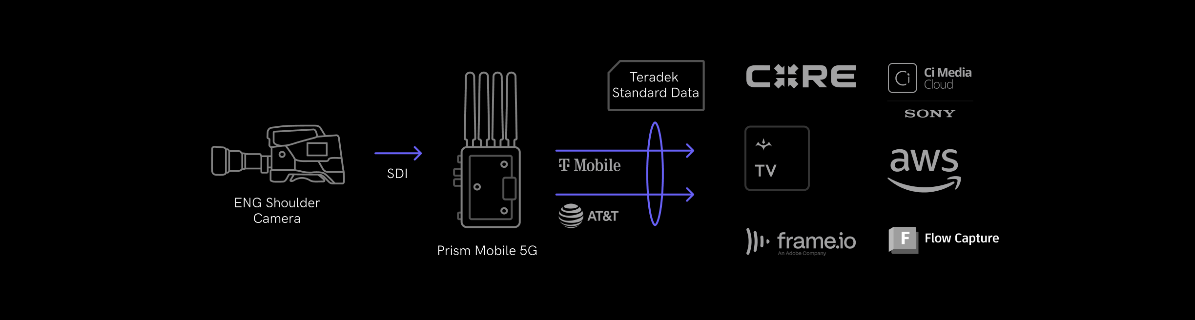 Teradek Data Workflow Camera to Cloud