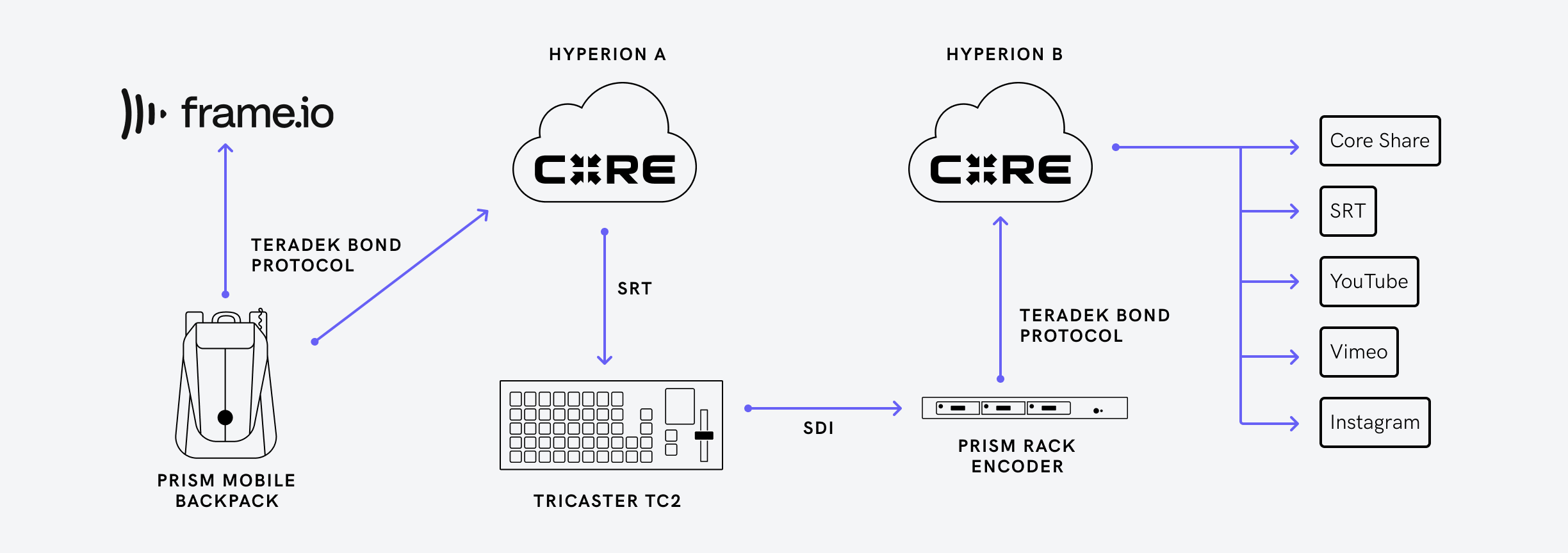 live broadcast workflow using Prism loading=”lazy”