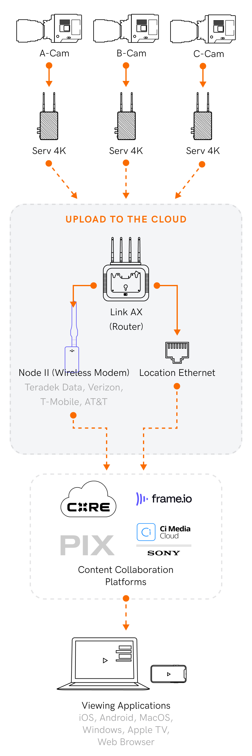Link AX Wifi Router/Access Point – Teradek