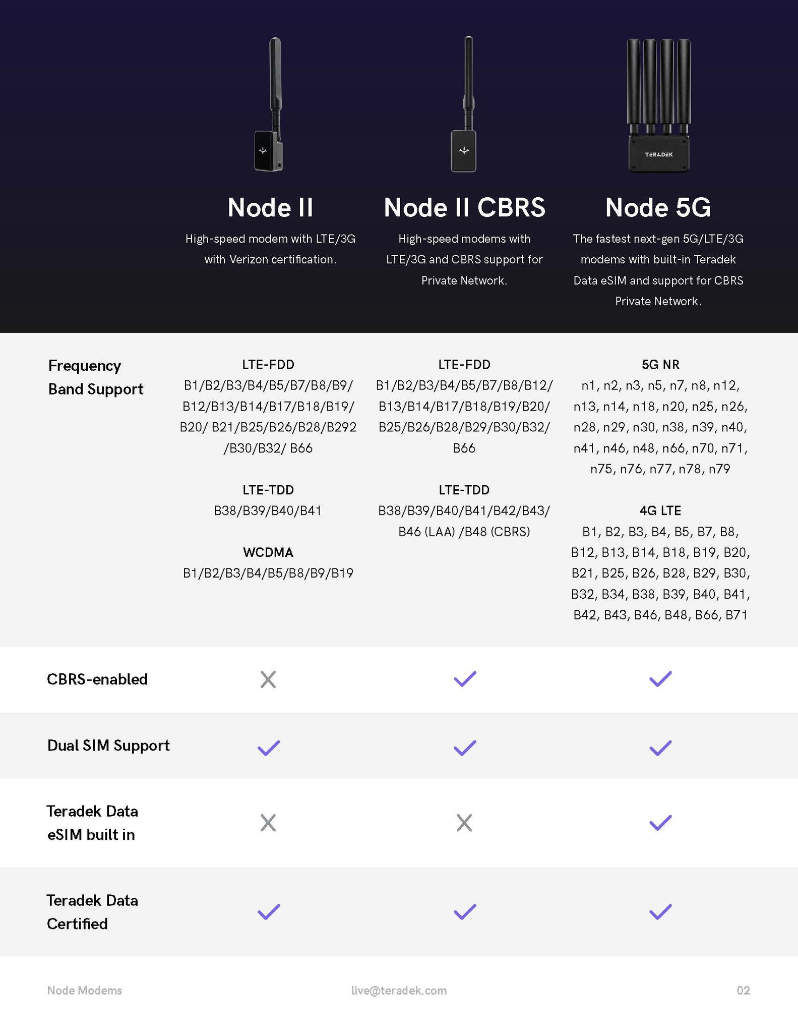 Node 5G-Q Series Global Modem