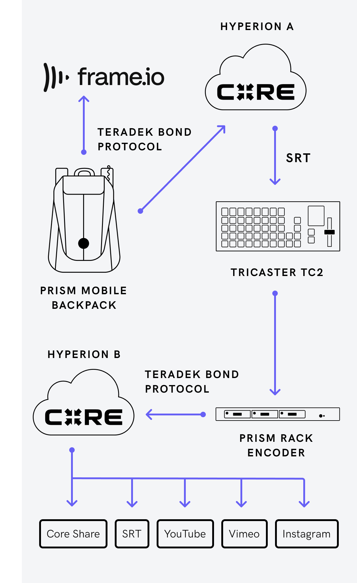 live broadcast workflow using Prism loading=”lazy”