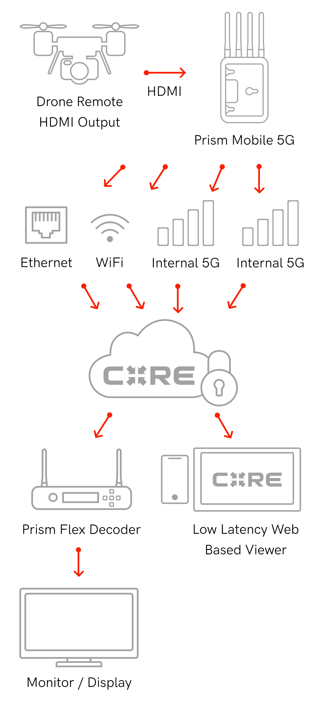 Teradek Drone workflow for public safety