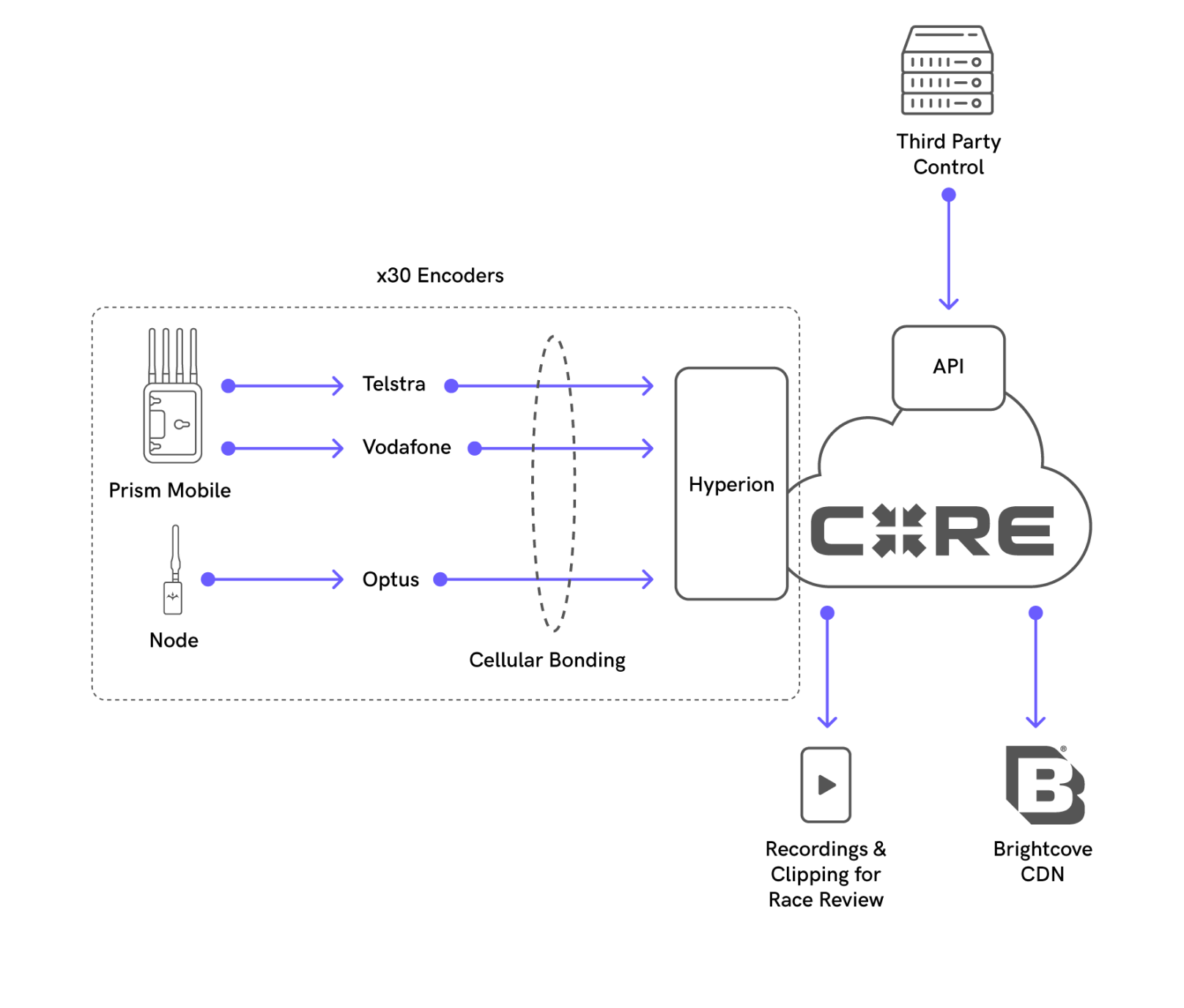 Teradek core