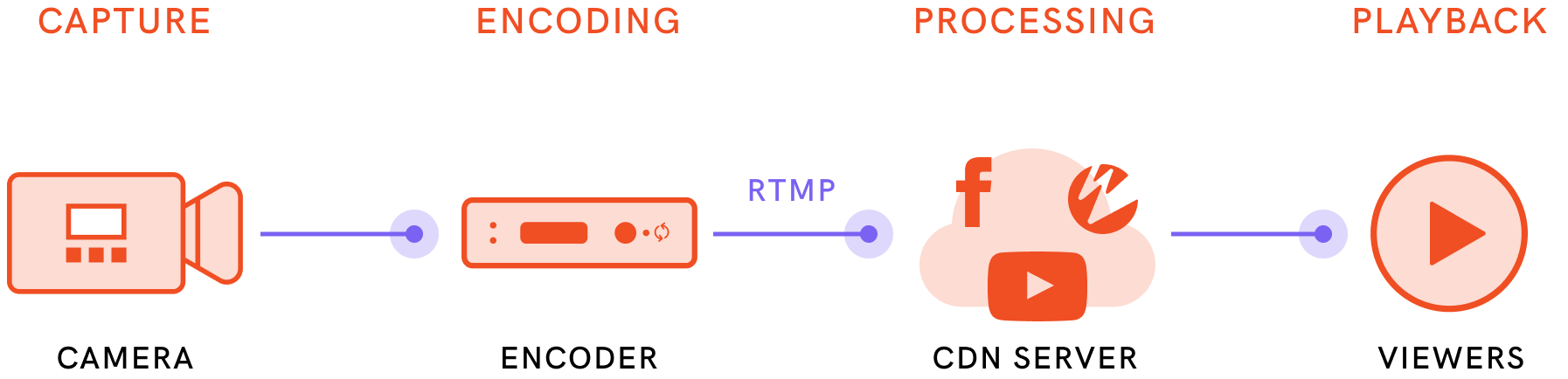 What is RTMP? The Simple Explanation – Teradek