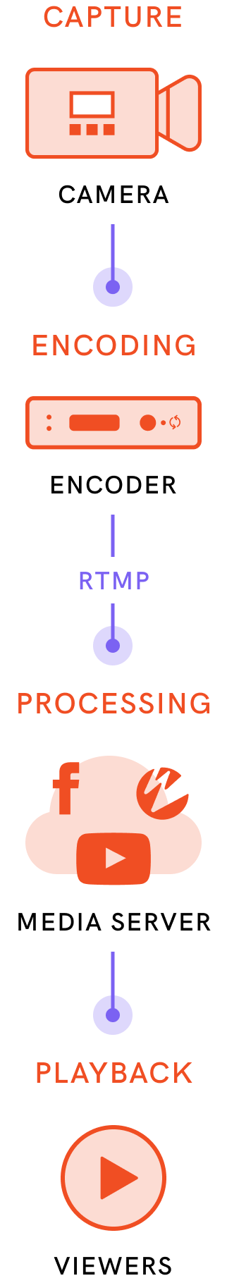 What is RTMP? The Simple Explanation – Teradek